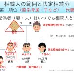 第一順位法定相続人　直系卑属　代襲相続